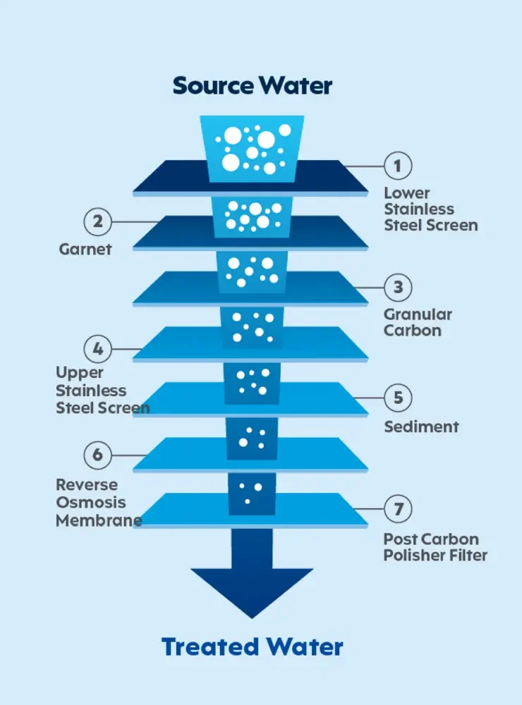 Reverse osmosis filtration flow chart